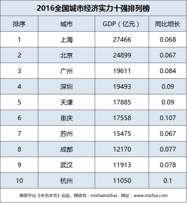 二线城市gdp全部排名_2018, 二线GDP强势崛起, 二线城市厉害了