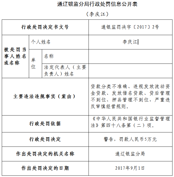 科尔沁左翼中旗农村信用合作联社违反规定被罚45万元 