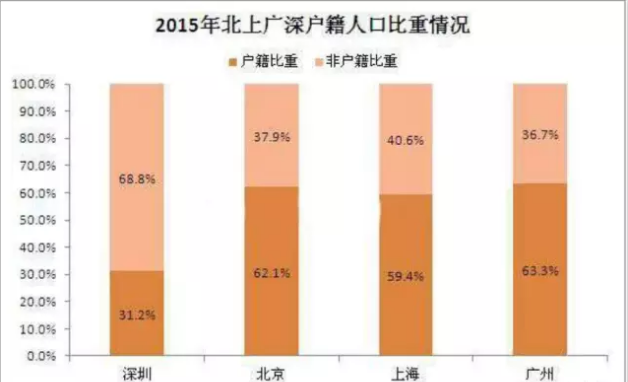 深圳在籍人口_深圳人口增长趋势图