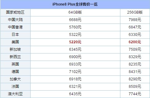 安博体育官方网站手机收受接管网-速收受接管：iPhone88 PlusX环球售价(图3)