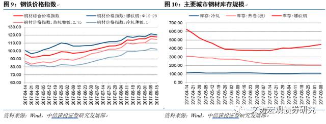 上游价格分化，生产稳中有降——国内宏观经济周报17.09.10-17.0