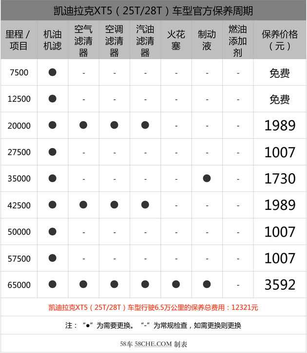 为了让大家更直观的了解凯迪拉克xt5车型的保养情况,我们根据保养手册