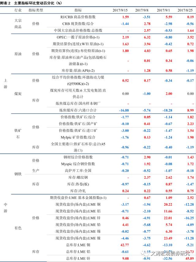 上游价格分化，生产稳中有降——国内宏观经济周报17.09.10-17.0