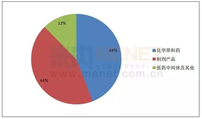 药品占gdp比重多少_2006 2014年医药上市公司业绩走势大揭密(3)