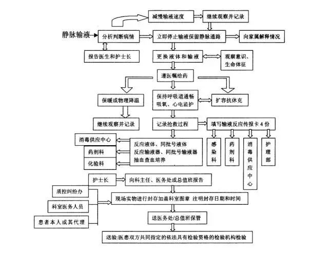 附:静脉输液反应紧急处理流程图 参考文献 1.马敬华,崔玉庆,王晶晶.