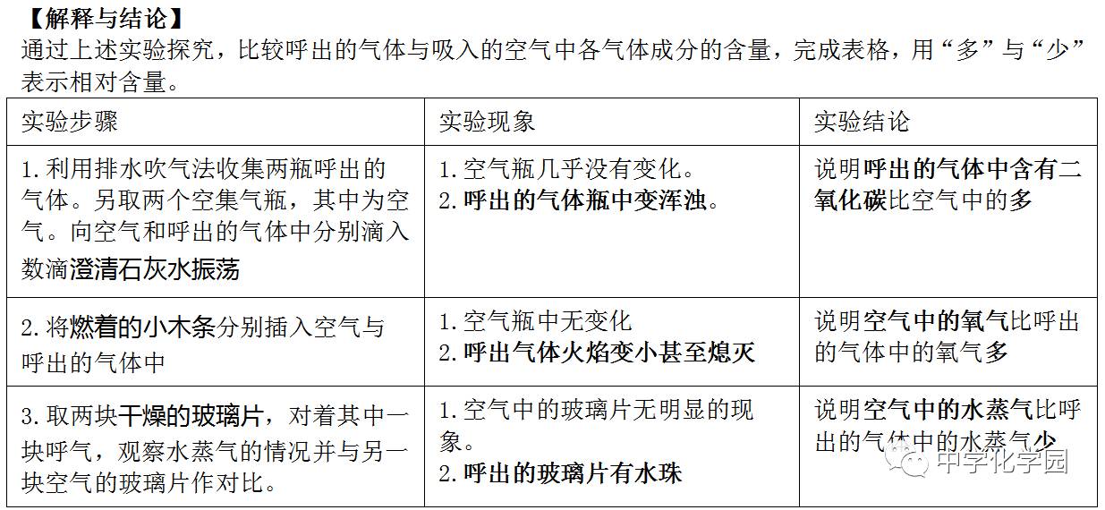 【初中化学】对人体吸入的空气和呼出气体的探究!