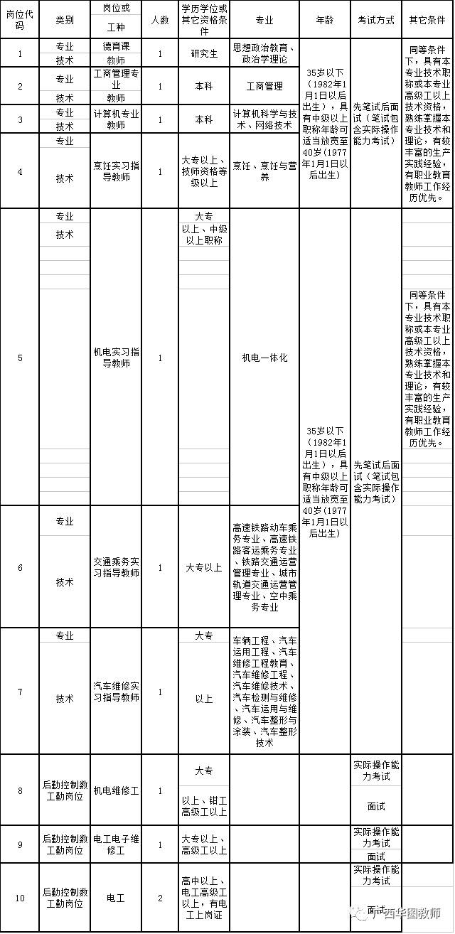 【今日招聘】广西轻工技师学院公开招聘教师及后勤