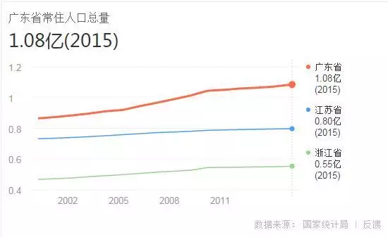 广东省总人口_广东GDP连续30年全国第一,但为什么广东还有国家级贫困县