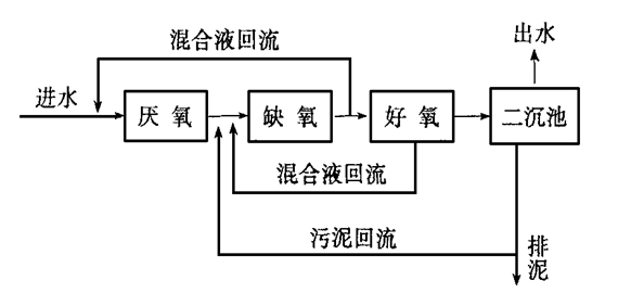 基础知识污水生物脱氮除磷工艺的新旧演变