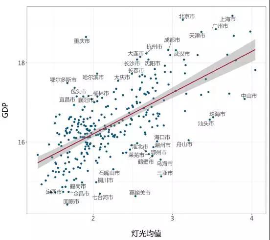 gdp因变量_变量之间的关系