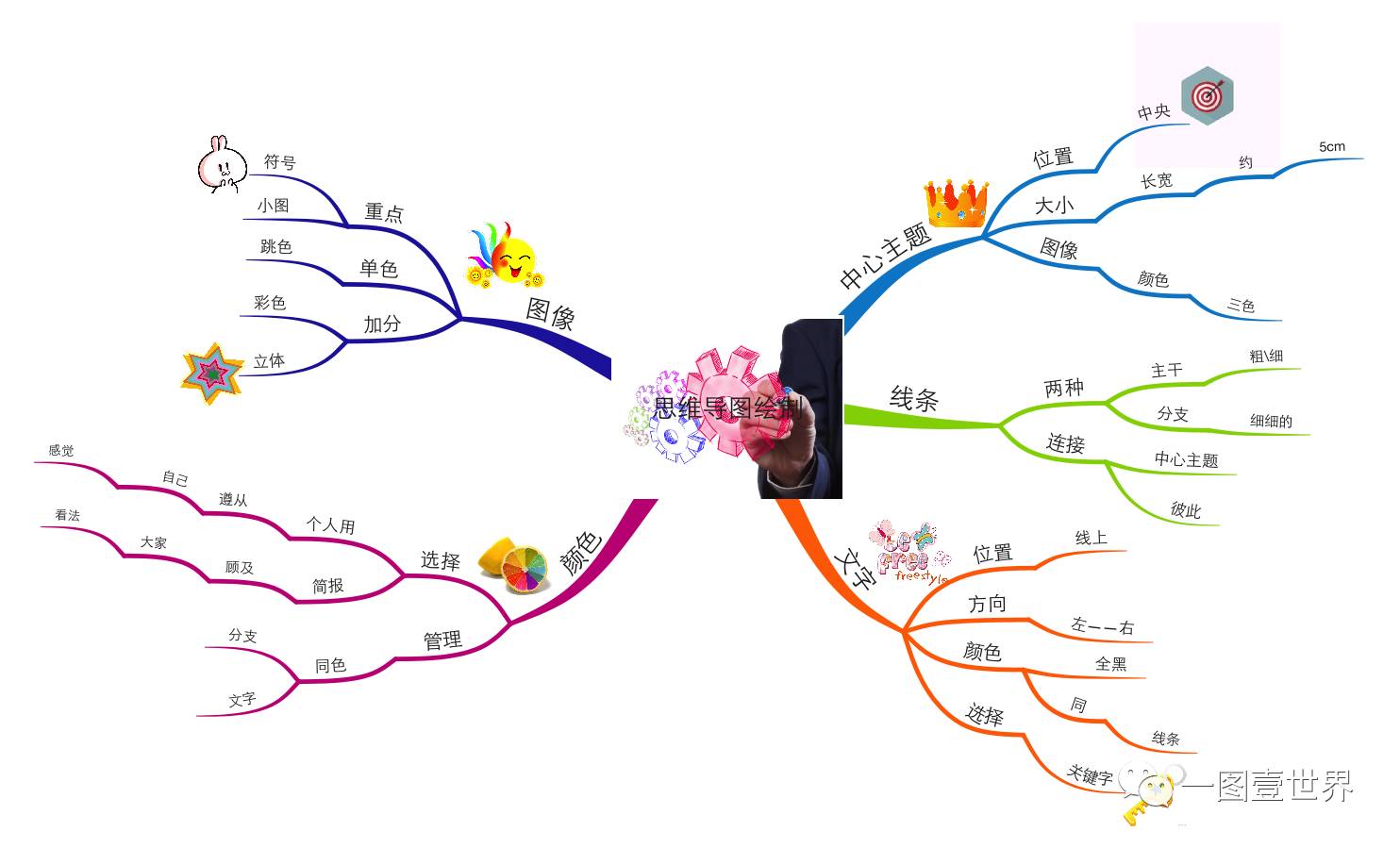 思维导图到底是啥