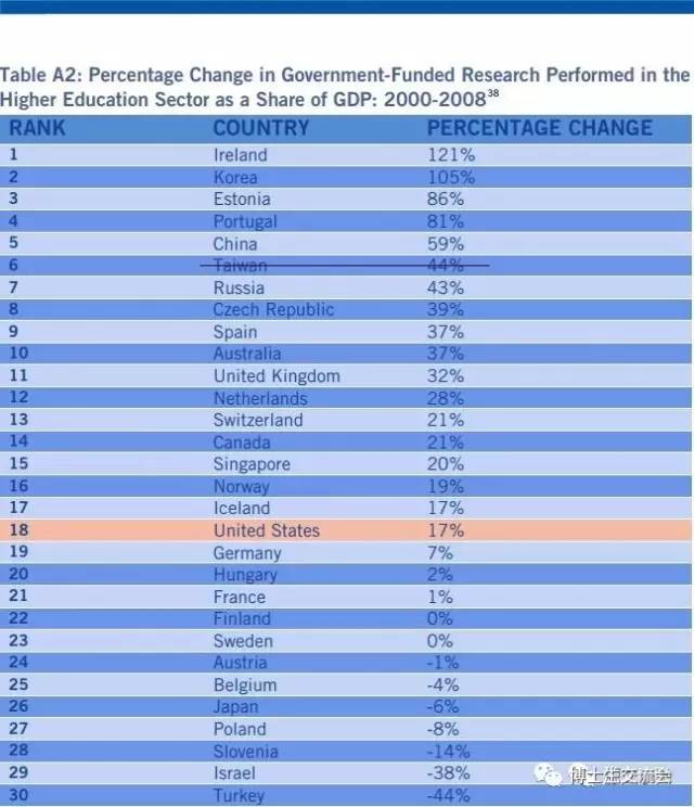 美国科研占gdp(2)