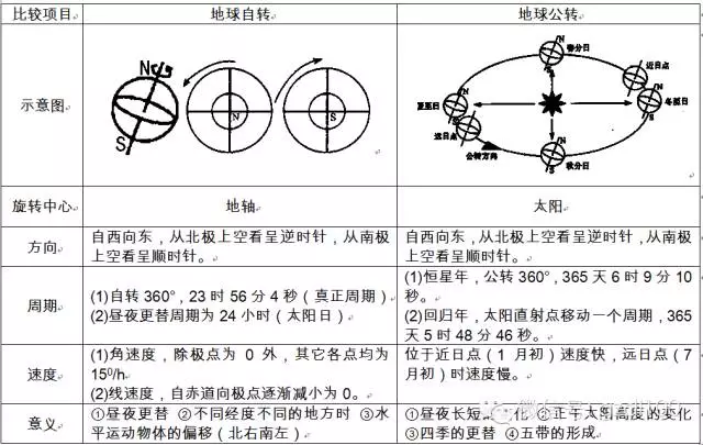 高一地理第一,二章知识点整理!为高中第一次月考奋战!