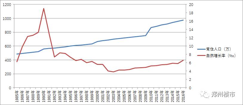 郑州市区常住人口_郑州市常住人口988.07万 金水区稳居 人口大户(2)