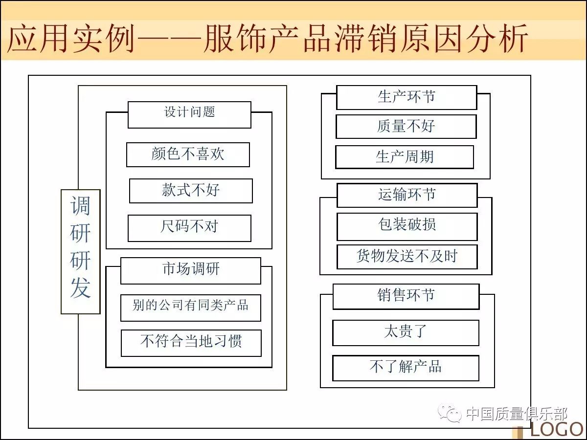 新qc七大手法之亲和图篇