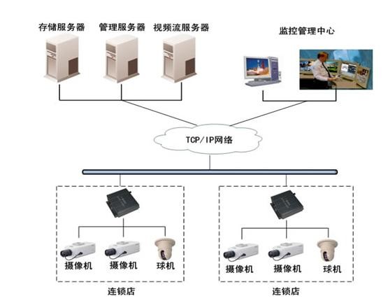 网络视频监控系统拓扑图大全