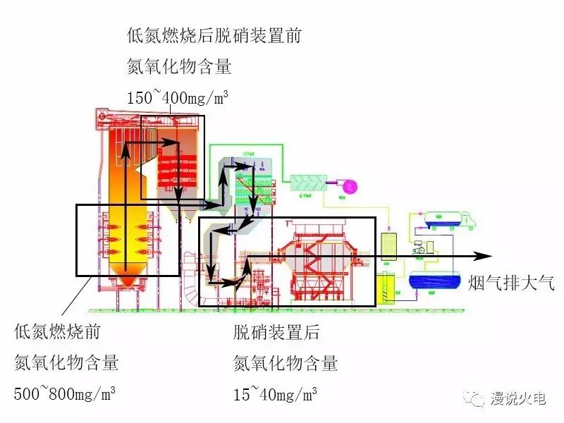 汽温壁温偏差大,负荷响应速度变慢,炉内结渣,水冷壁高温腐蚀,空预器