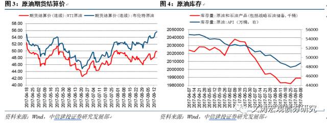 上游价格分化，生产稳中有降——国内宏观经济周报17.09.10-17.0