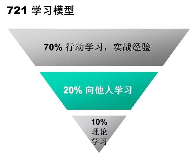 721 学习模型70%的经验,来自工作和生活实践中的学习,主要是把学到的