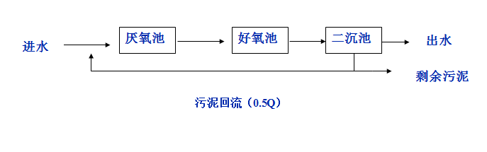 【基础知识】污水生物脱氮除磷工艺的新旧演变