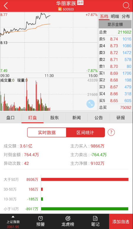 大盘10:30分至11:05分现一波跳水行情,实时龙虎榜显示增仓如下