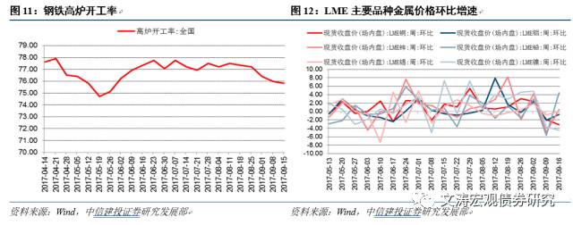 上游价格分化，生产稳中有降——国内宏观经济周报17.09.10-17.0