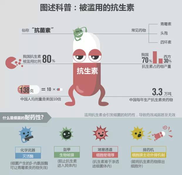 滥用抗生素的6大误区和4大危害!