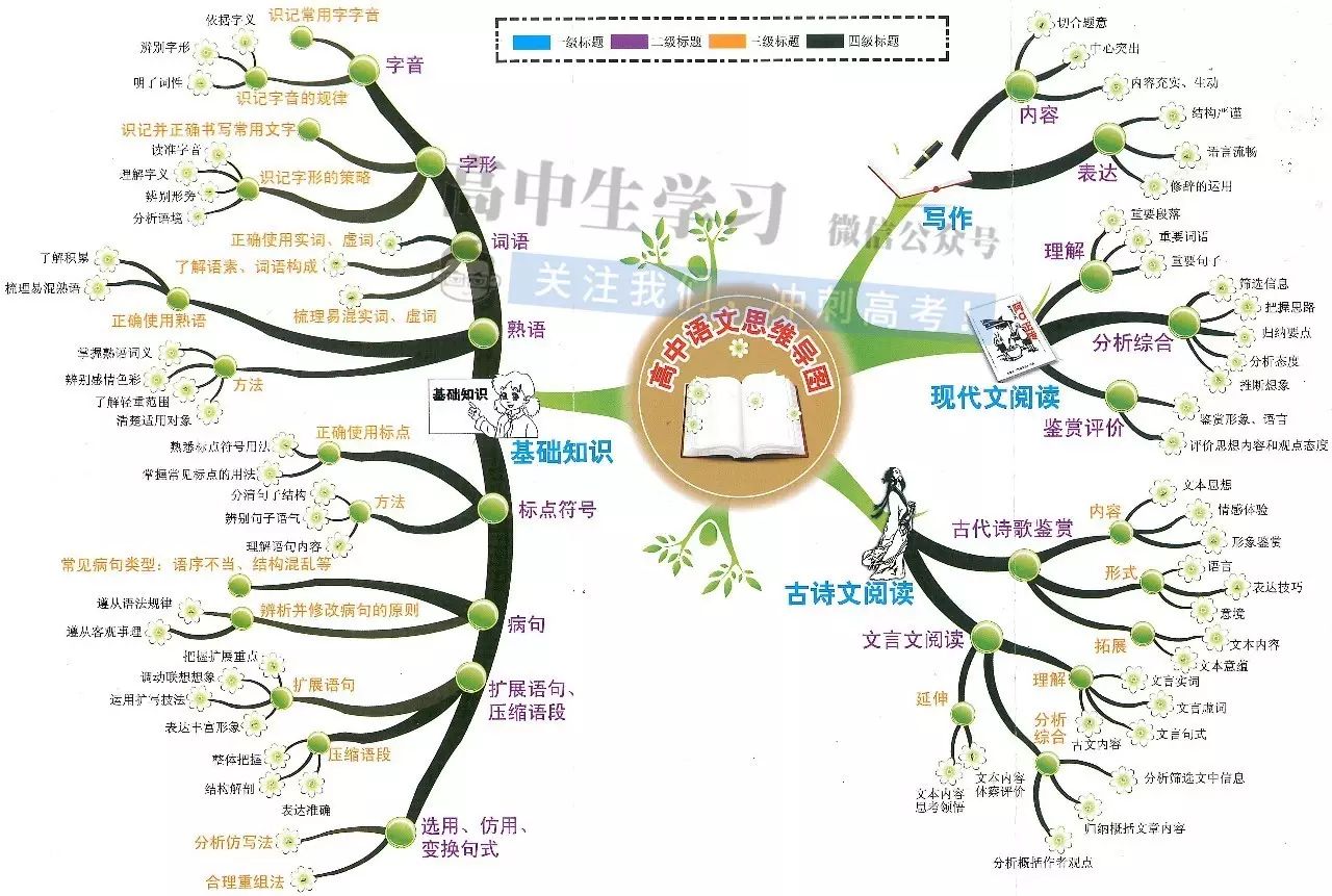 高中9科[思维导图/高频考点导图]汇总!名师熬夜整理,助你多考40分!