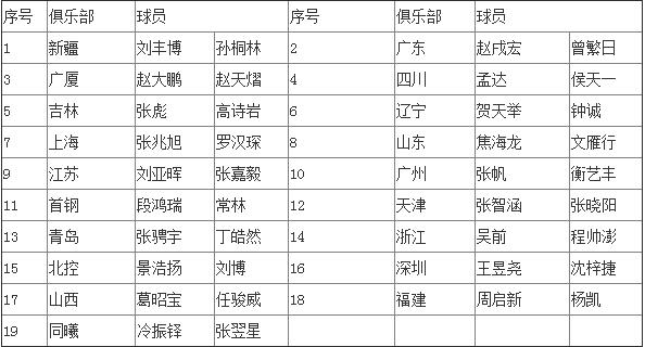 新赛季cba体测名单出炉 贺天举与常林榜上有名