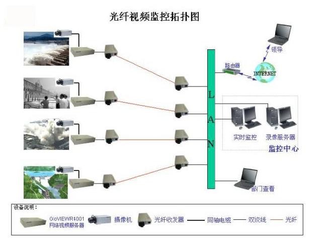 干货分享 | 网络视频监控系统拓扑图大全