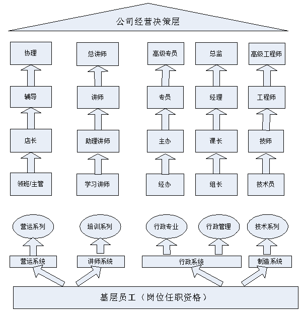 高薪=好工作?你问过公司的职涯规划了吗?