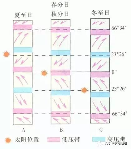 答:太阳直射点的移动,会引起地球热量的变化,进而引起气压带风带移动