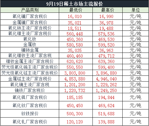 9月19日,中国稀土价格走势