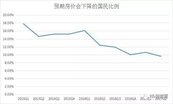 一线房价29个月来环比终于跌了！地产商却迎来春天，融创恒大暴涨4倍还不止