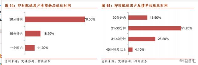 即时配送行业VS快递行业，谁才是未来的“春天”？