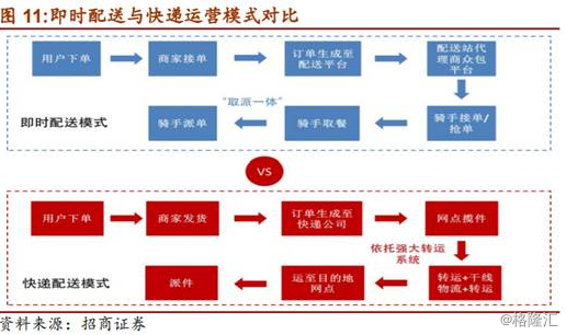 即时配送行业VS快递行业，谁才是未来的“春天”？