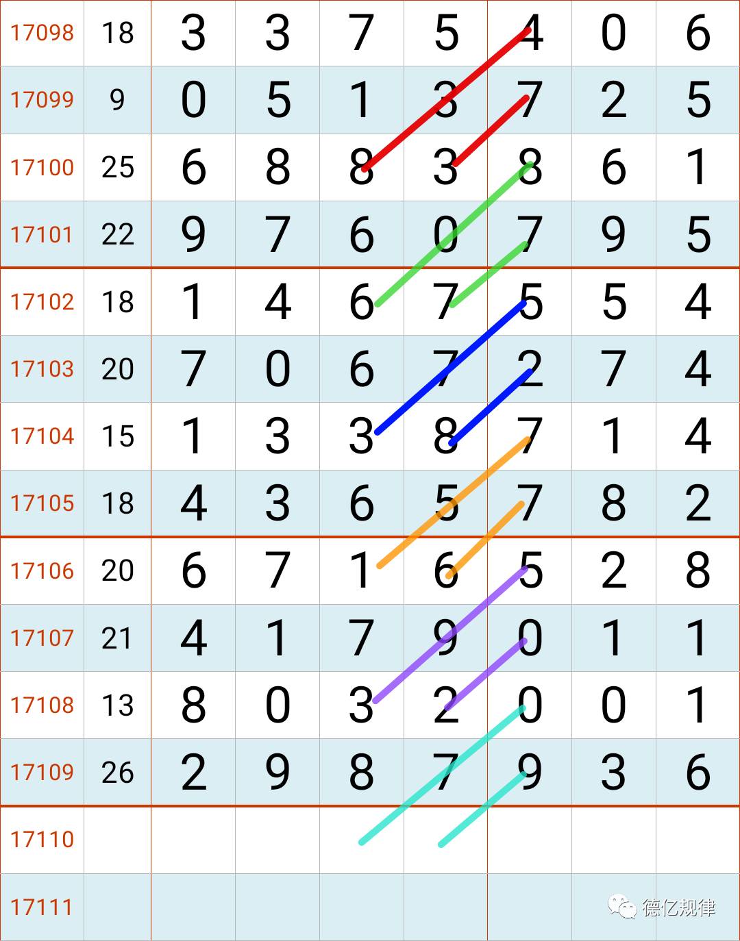 德亿规律:七星彩9月19日开奖预测码