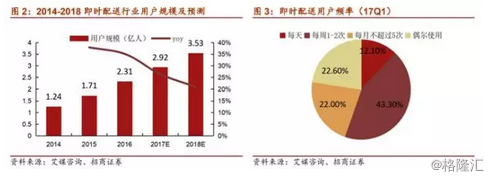 即时配送行业VS快递行业，谁才是未来的“春天”？