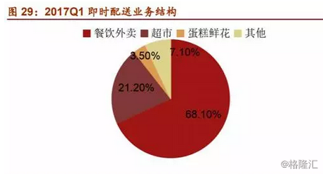 即时配送行业VS快递行业，谁才是未来的“春天”？