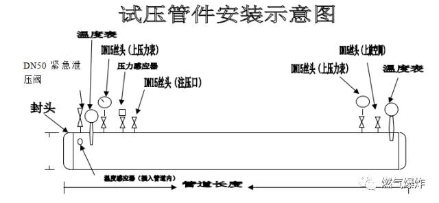 1 强度试验6.5.1.1 为加强管道试压工作,要做好以下工作:a.