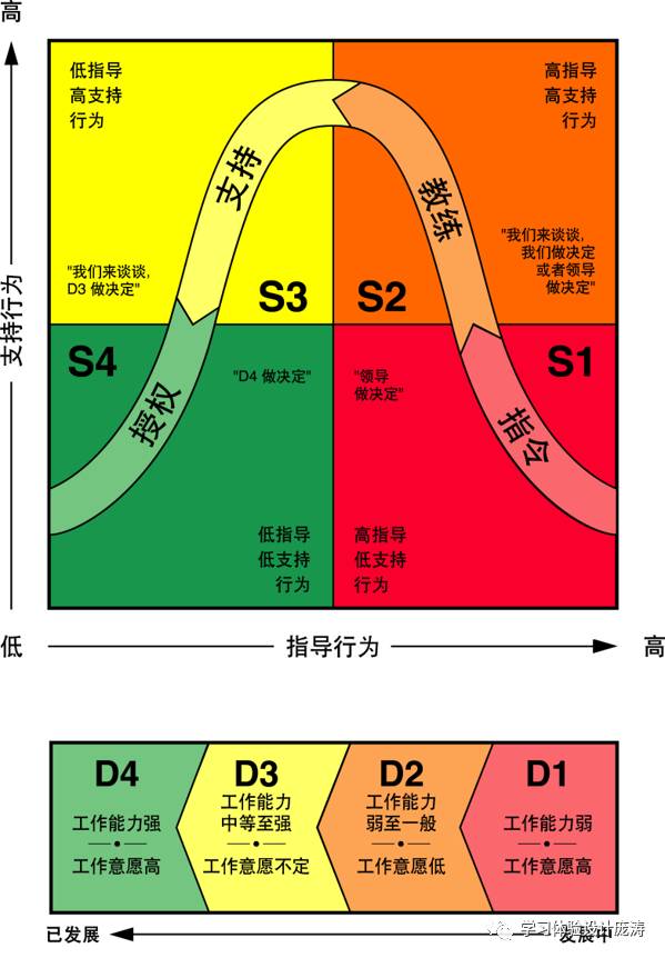 善用情境领导Ⅱ,做宽严相济的情境父母