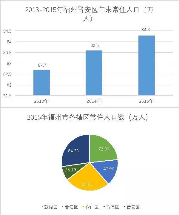 福州五区人口_告别 阿斗福 ,福州铁了心要做福建第一个特大型城市