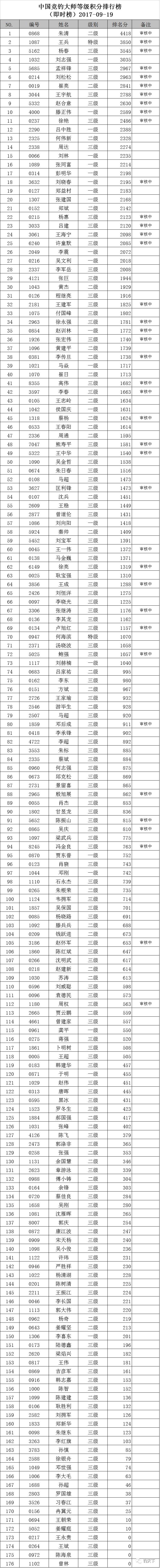 【caa新闻】中国竞钓大师等级积分排行榜(即时榜)