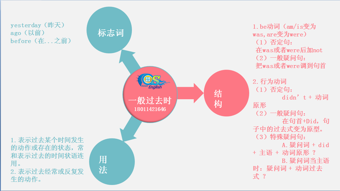 思维导图 玩转四大英语时态