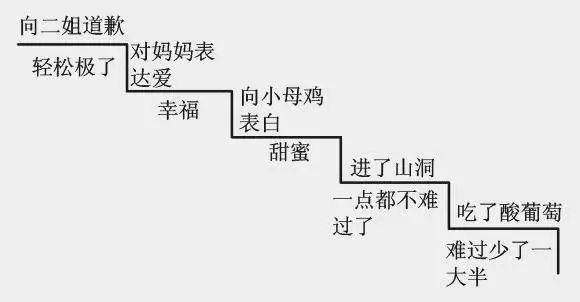 出示情节,情绪曲线图,见图1.