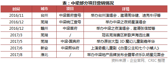 专题｜楼市“黑马”，看中梁如何玩转三四线