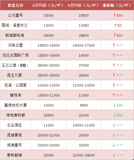 最新!昆山9月房价刚刚出炉!附86个在售新盘价格