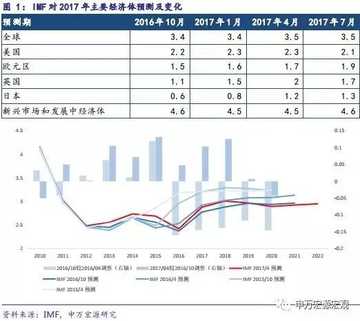 gdp imf 2017_imf救助图片(3)