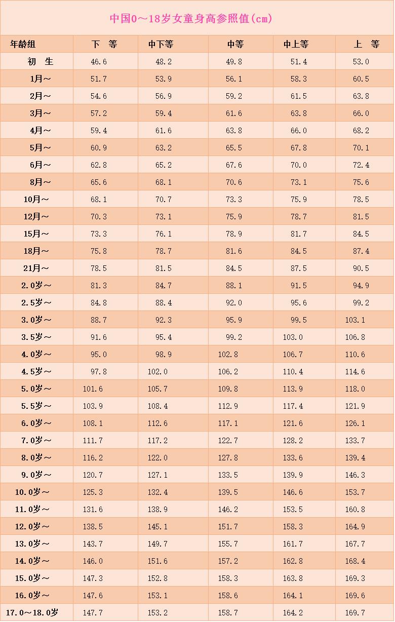 下面,我们就来看看1—18岁的男孩和女孩身高标准表,你家孩子的身高