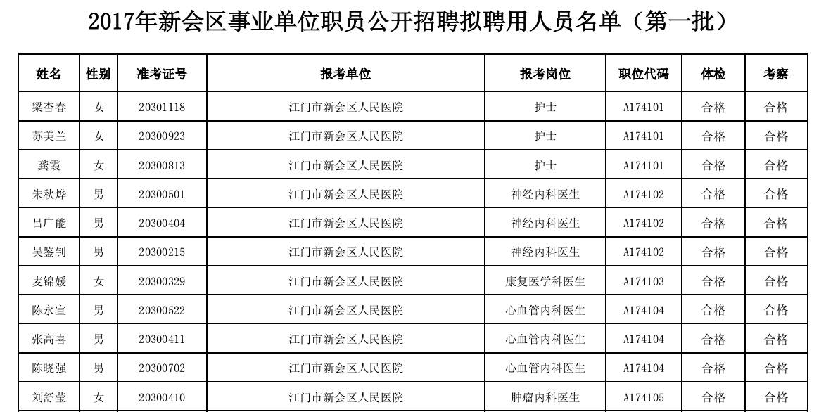 招聘人员公示_青海省省直事业单位最新一批拟聘用人员公示(3)